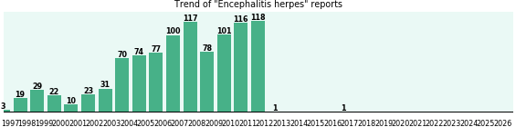Encephalitis herpes: 990 reports from FDA and social media. Encephalitis herpes: 990 reports.